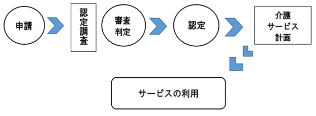 介護保険を受ける流れ