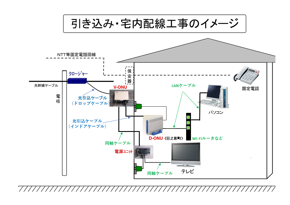 引き込み・宅内配線工事のイメージ図