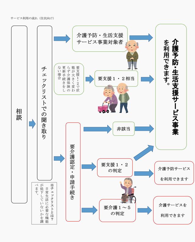 サービスの流れ