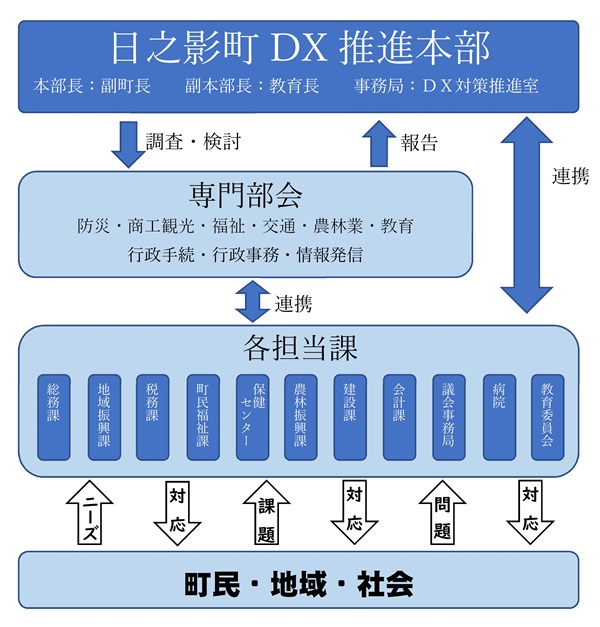 ＤＸ推進体制