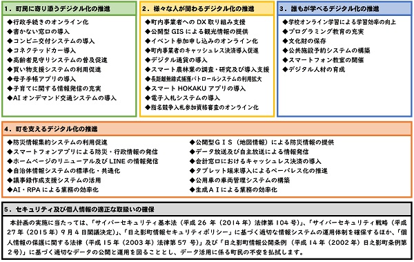 ＤＸ施策